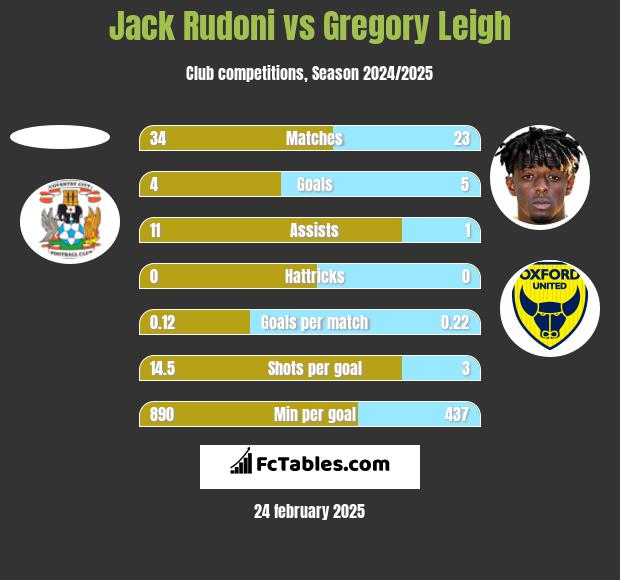 Jack Rudoni vs Gregory Leigh h2h player stats