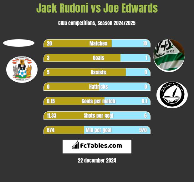 Jack Rudoni vs Joe Edwards h2h player stats