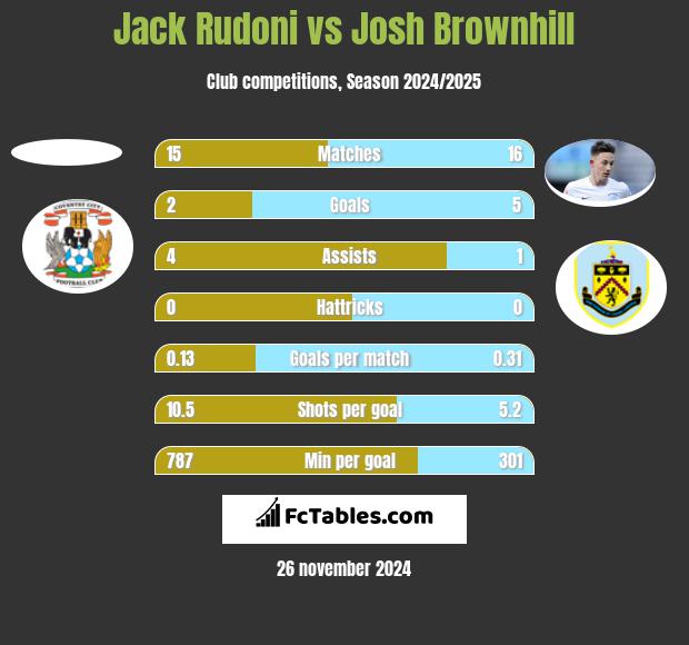 Jack Rudoni vs Josh Brownhill h2h player stats