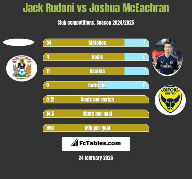 Jack Rudoni vs Joshua McEachran h2h player stats