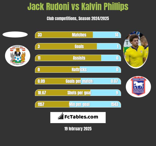 Jack Rudoni vs Kalvin Phillips h2h player stats