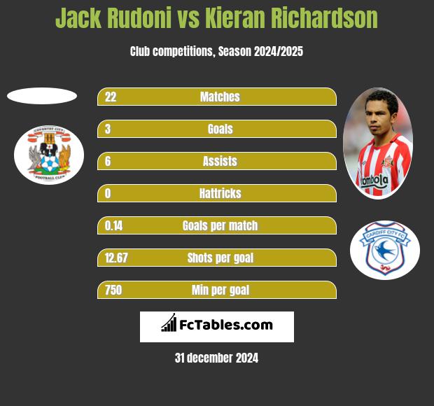 Jack Rudoni vs Kieran Richardson h2h player stats