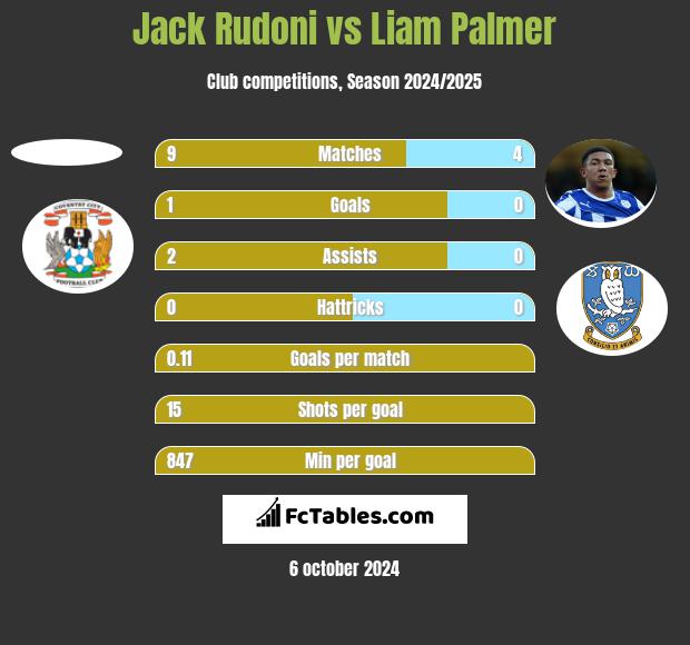 Jack Rudoni vs Liam Palmer h2h player stats