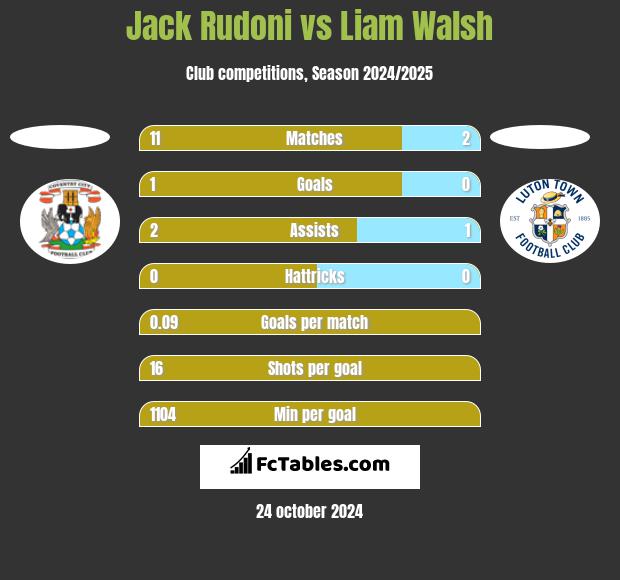 Jack Rudoni vs Liam Walsh h2h player stats