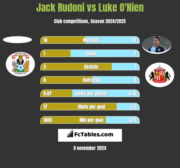 Jack Rudoni vs Luke O'Nien h2h player stats