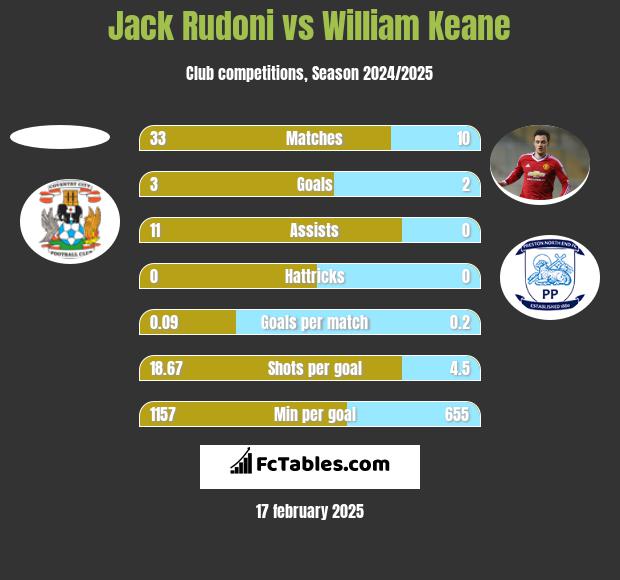 Jack Rudoni vs William Keane h2h player stats