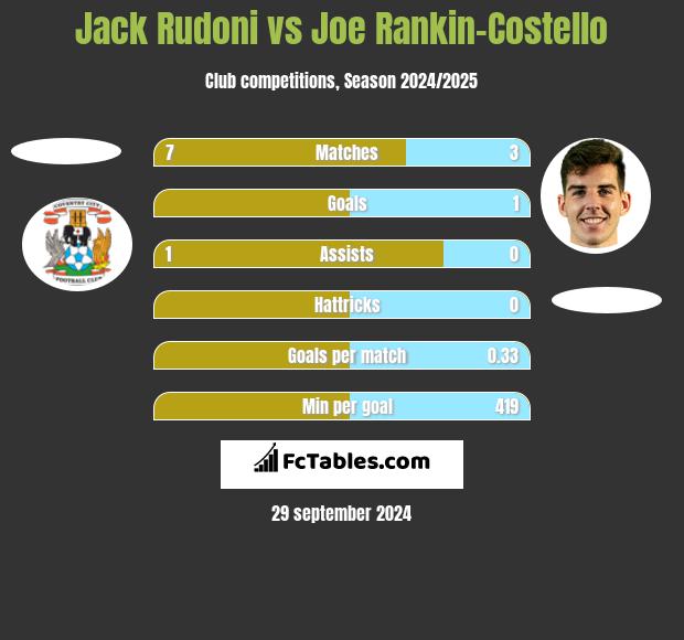 Jack Rudoni vs Joe Rankin-Costello h2h player stats