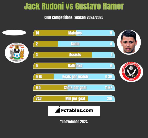 Jack Rudoni vs Gustavo Hamer h2h player stats