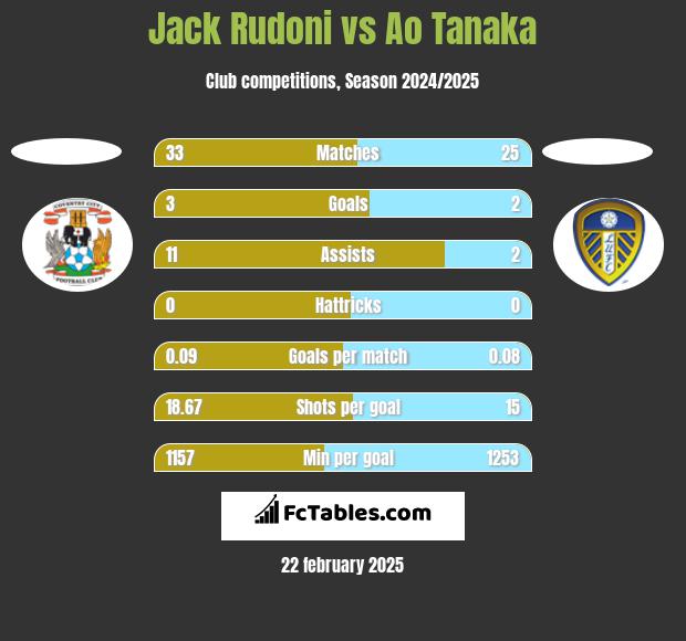 Jack Rudoni vs Ao Tanaka h2h player stats