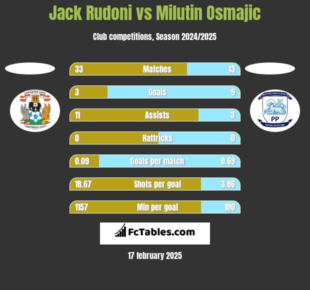 Jack Rudoni vs Milutin Osmajic h2h player stats