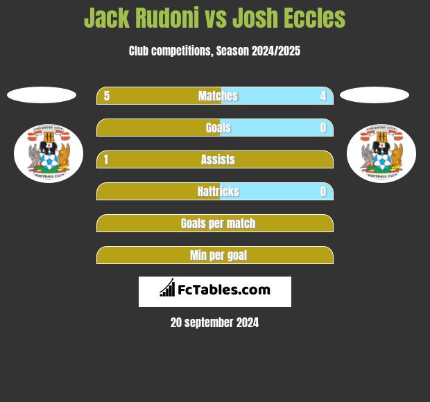 Jack Rudoni vs Josh Eccles h2h player stats