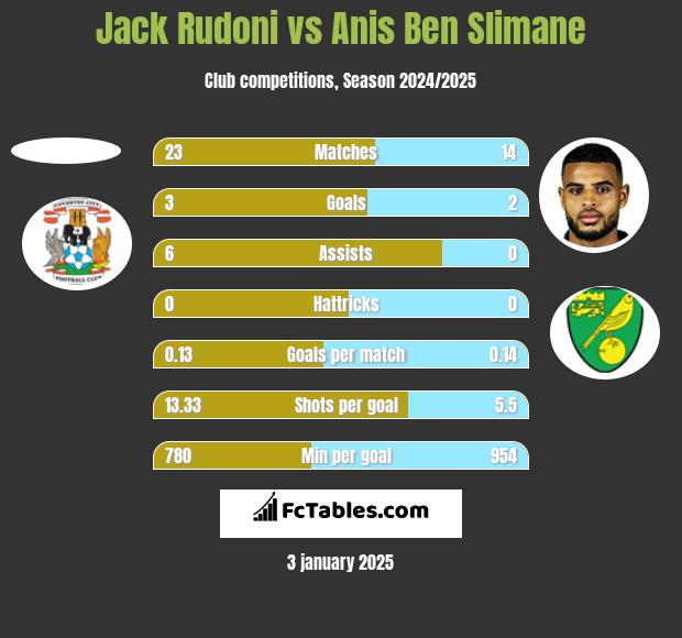 Jack Rudoni vs Anis Ben Slimane h2h player stats