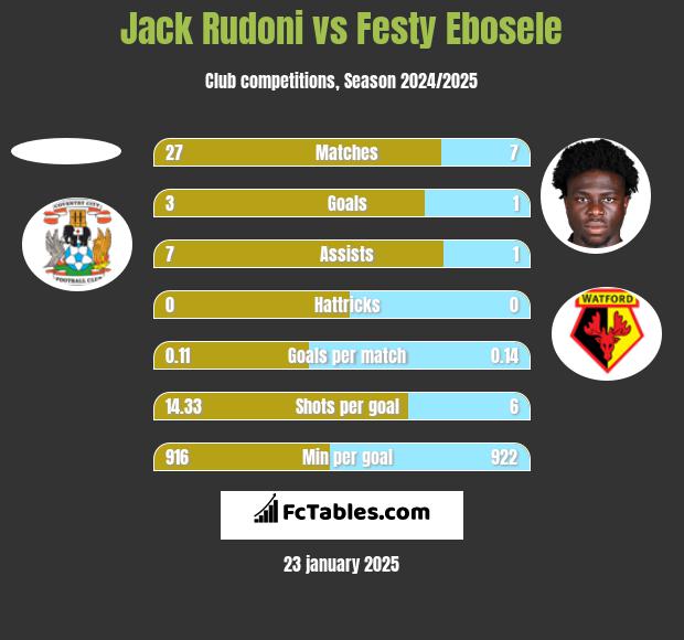 Jack Rudoni vs Festy Ebosele h2h player stats