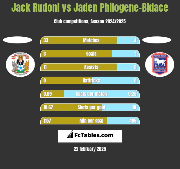 Jack Rudoni vs Jaden Philogene-Bidace h2h player stats