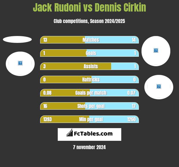 Jack Rudoni vs Dennis Cirkin h2h player stats