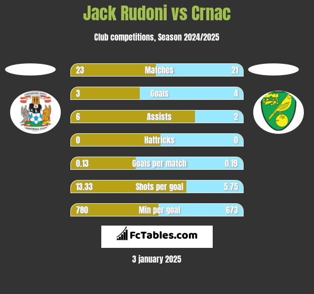 Jack Rudoni vs Crnac h2h player stats