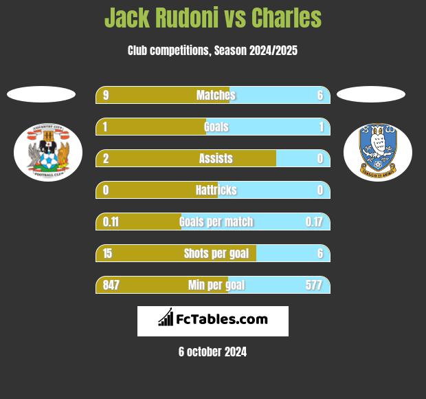 Jack Rudoni vs Charles h2h player stats