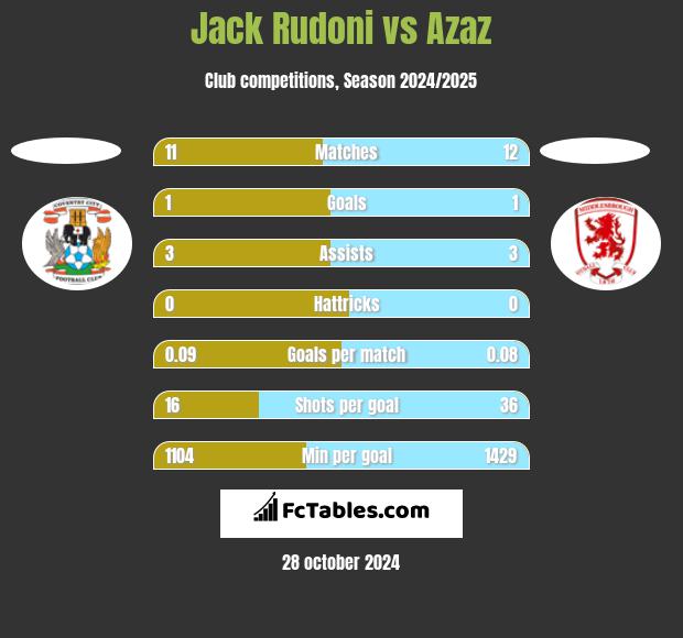 Jack Rudoni vs Azaz h2h player stats