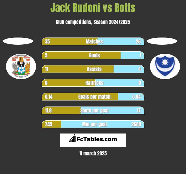 Jack Rudoni vs Botts h2h player stats