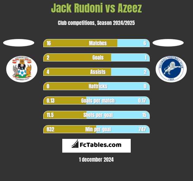 Jack Rudoni vs Azeez h2h player stats