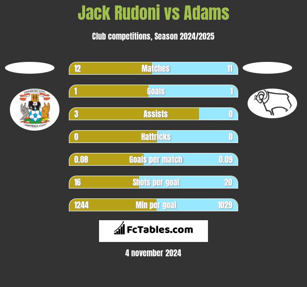 Jack Rudoni vs Adams h2h player stats