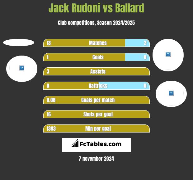 Jack Rudoni vs Ballard h2h player stats