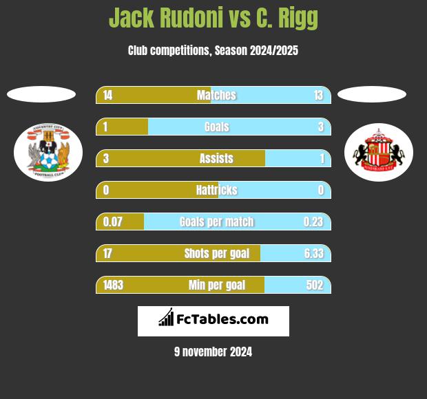 Jack Rudoni vs C. Rigg h2h player stats