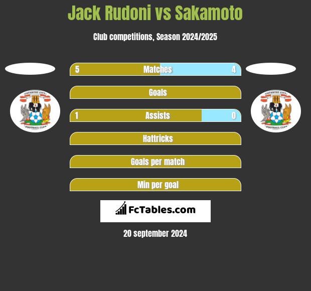 Jack Rudoni vs Sakamoto h2h player stats