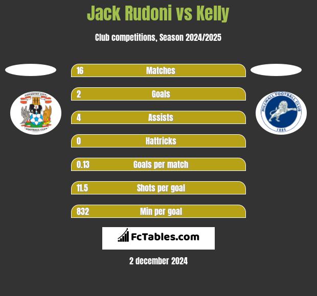 Jack Rudoni vs Kelly h2h player stats