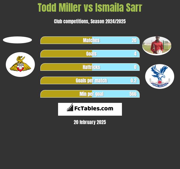 Todd Miller vs Ismaila Sarr h2h player stats