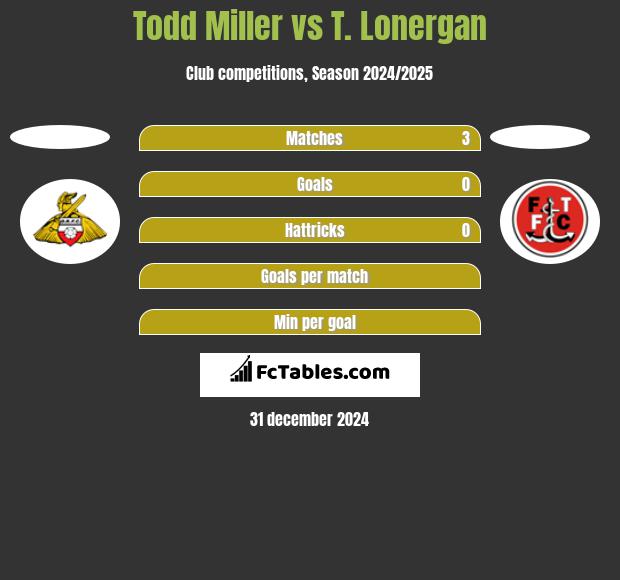 Todd Miller vs T. Lonergan h2h player stats