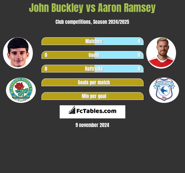 John Buckley vs Aaron Ramsey h2h player stats