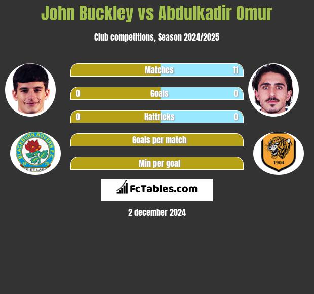 John Buckley vs Abdulkadir Omur h2h player stats