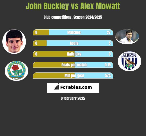 John Buckley vs Alex Mowatt h2h player stats