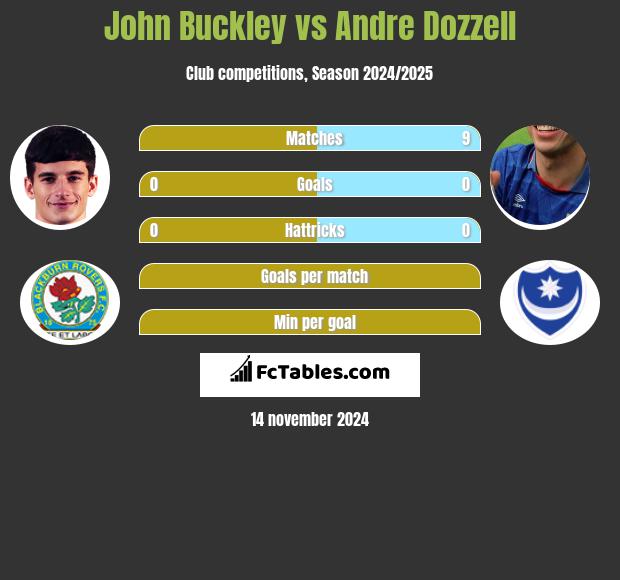 John Buckley vs Andre Dozzell h2h player stats