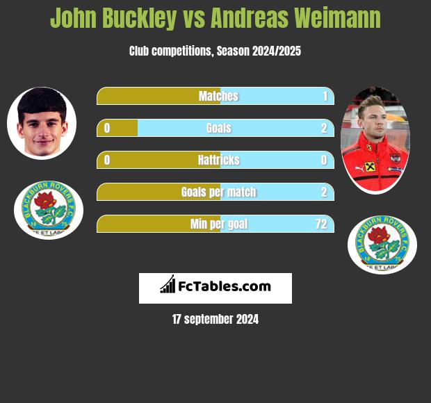 John Buckley vs Andreas Weimann h2h player stats