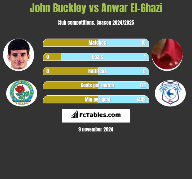 John Buckley vs Anwar El-Ghazi h2h player stats