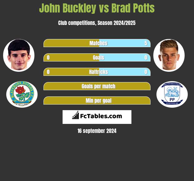 John Buckley vs Brad Potts h2h player stats