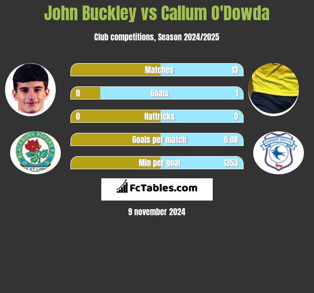 John Buckley vs Callum O'Dowda h2h player stats