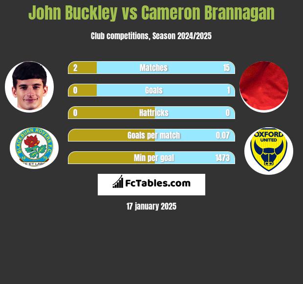 John Buckley vs Cameron Brannagan h2h player stats