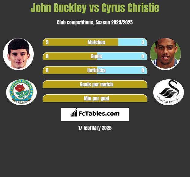 John Buckley vs Cyrus Christie h2h player stats