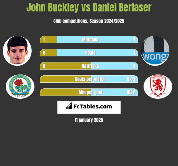 John Buckley vs Daniel Berlaser h2h player stats