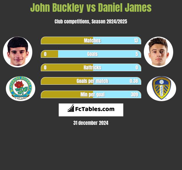 John Buckley vs Daniel James h2h player stats