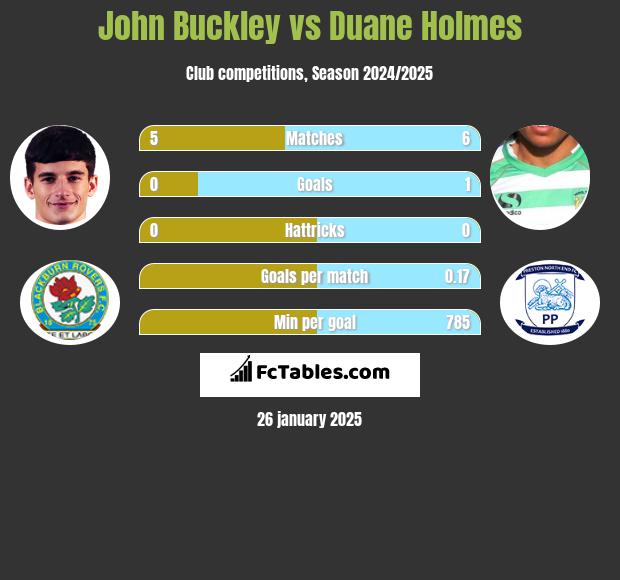 John Buckley vs Duane Holmes h2h player stats