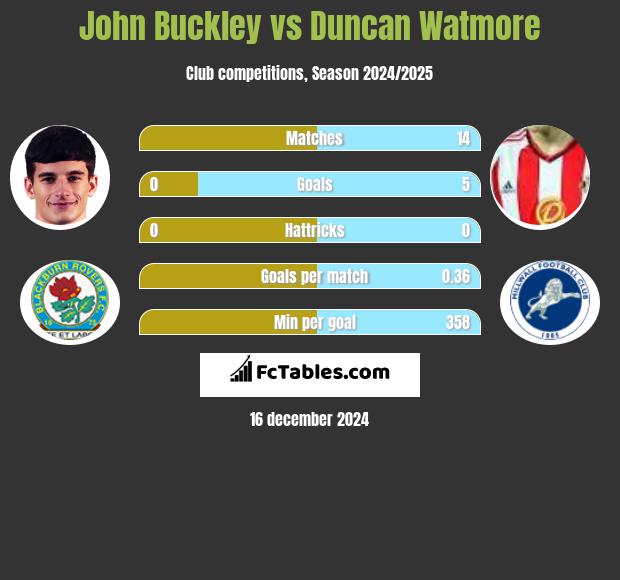 John Buckley vs Duncan Watmore h2h player stats