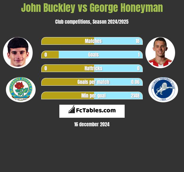 John Buckley vs George Honeyman h2h player stats