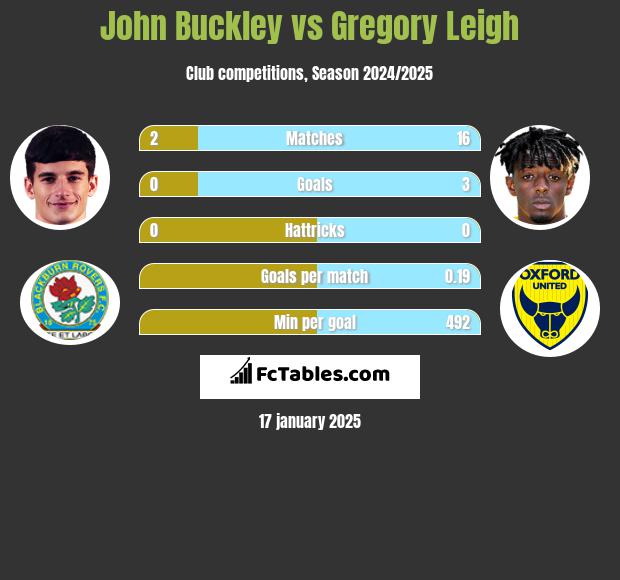 John Buckley vs Gregory Leigh h2h player stats