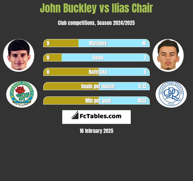 John Buckley vs Ilias Chair h2h player stats