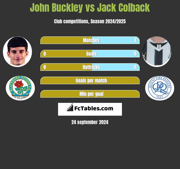 John Buckley vs Jack Colback h2h player stats