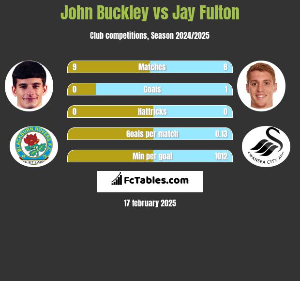 John Buckley vs Jay Fulton h2h player stats